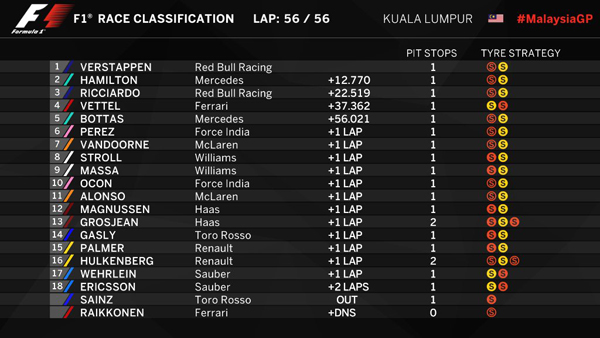 risultato Gp Malesia F1